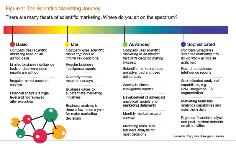 scientific-marketing