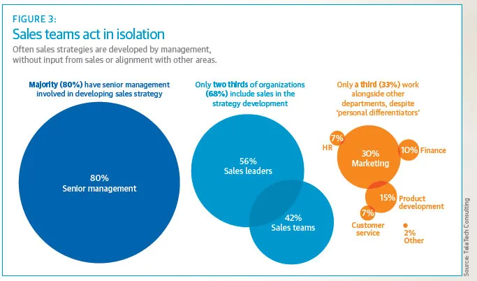 Sales team isolation