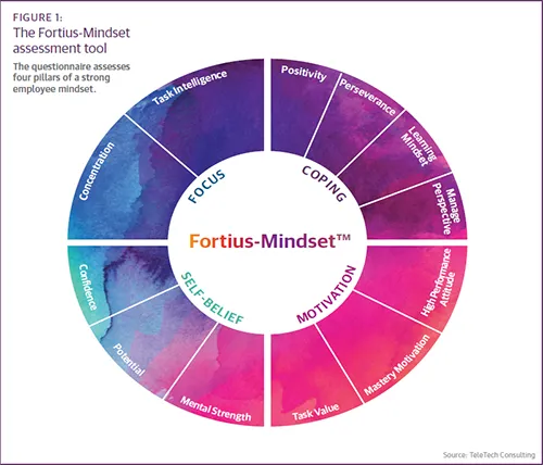 Fortius-Mindset