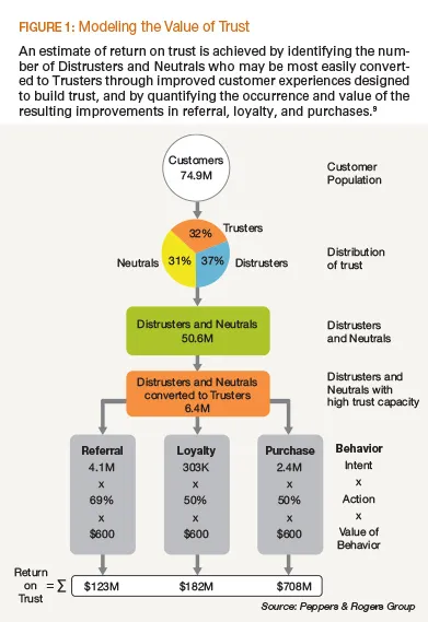 modeling the value of trust