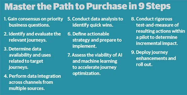 Master the path to purchase in 9 steps