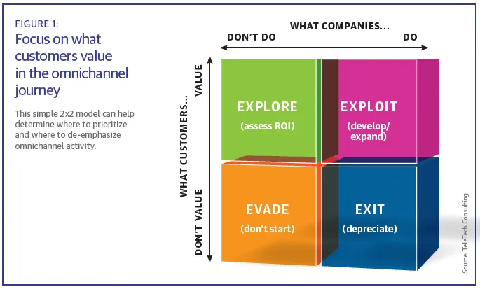 chart showing how omnichannel data can impact CX