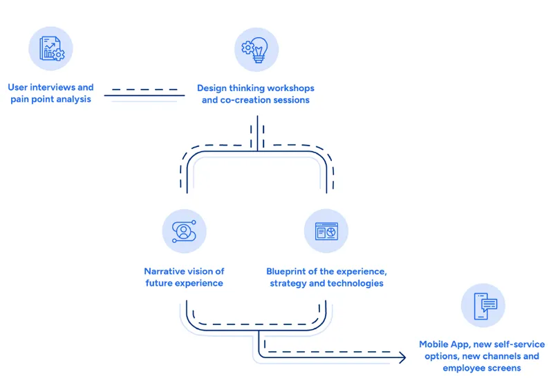 project journey