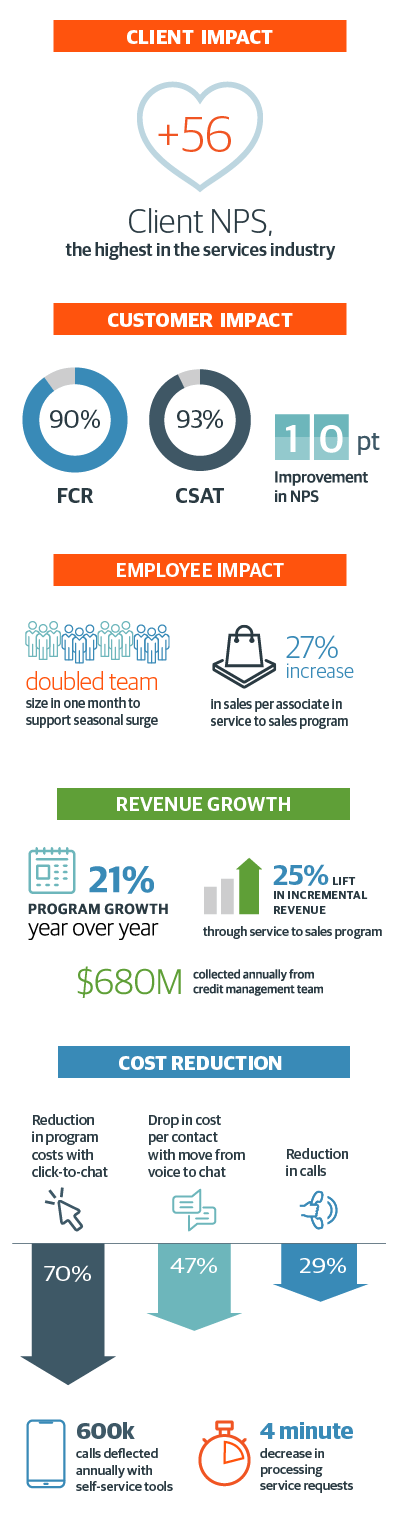TTEC Engage Infographic